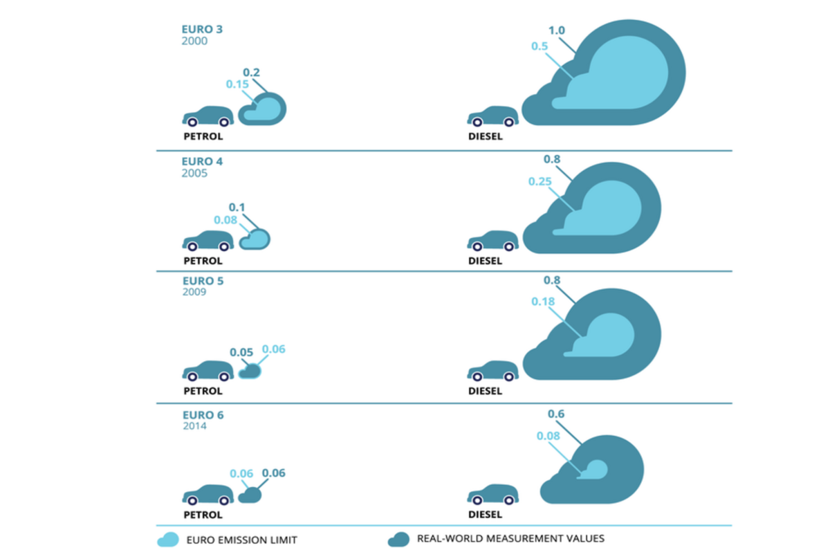 Analysing the UK Government's plan to tackle NOx emissions Autocar