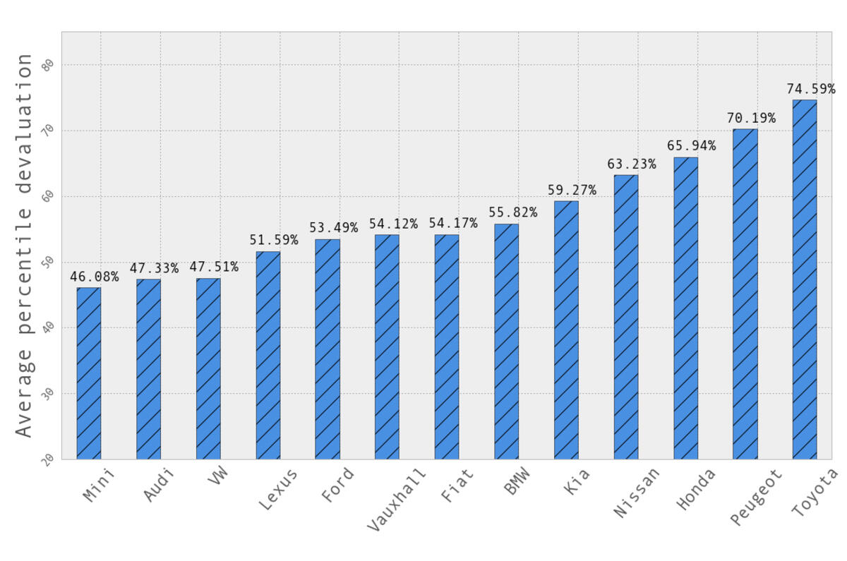 Mercedes Depreciation Chart