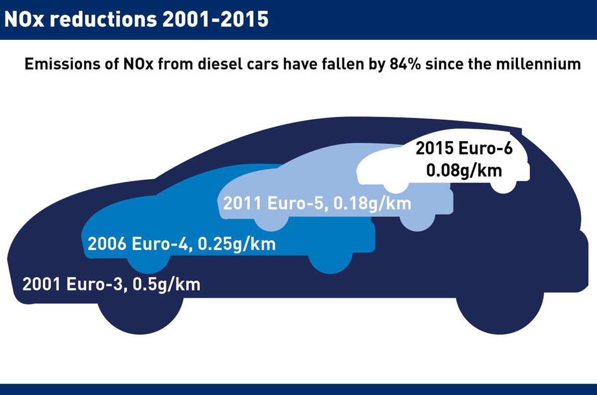 What would a 60mph motorway speed limit do for NOx emissions? Autocar