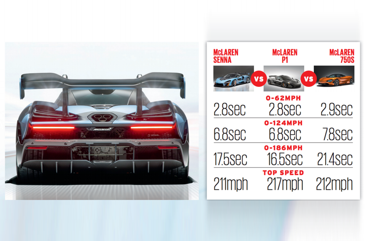Mclaren Senna Full Technical Breakdown Of 789bhp Track Hypercar Autocar