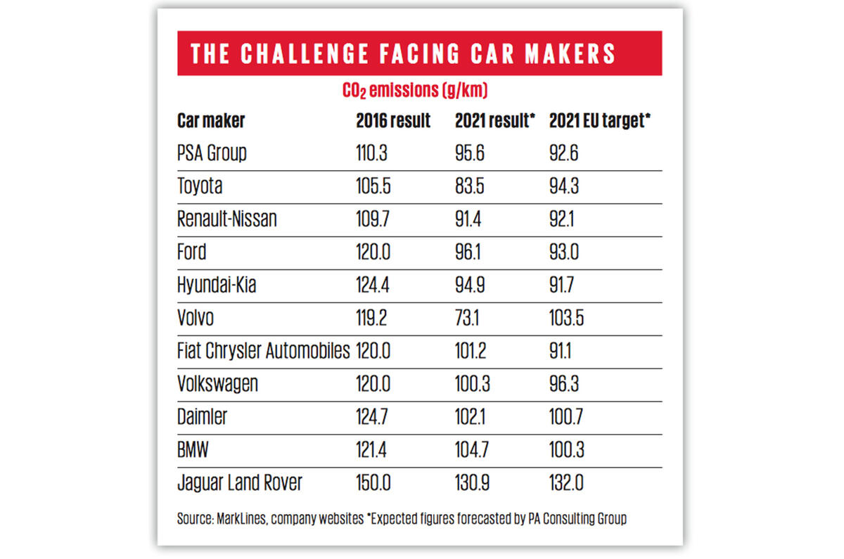 Analysis: How will car makers meet new CO2 laws? 