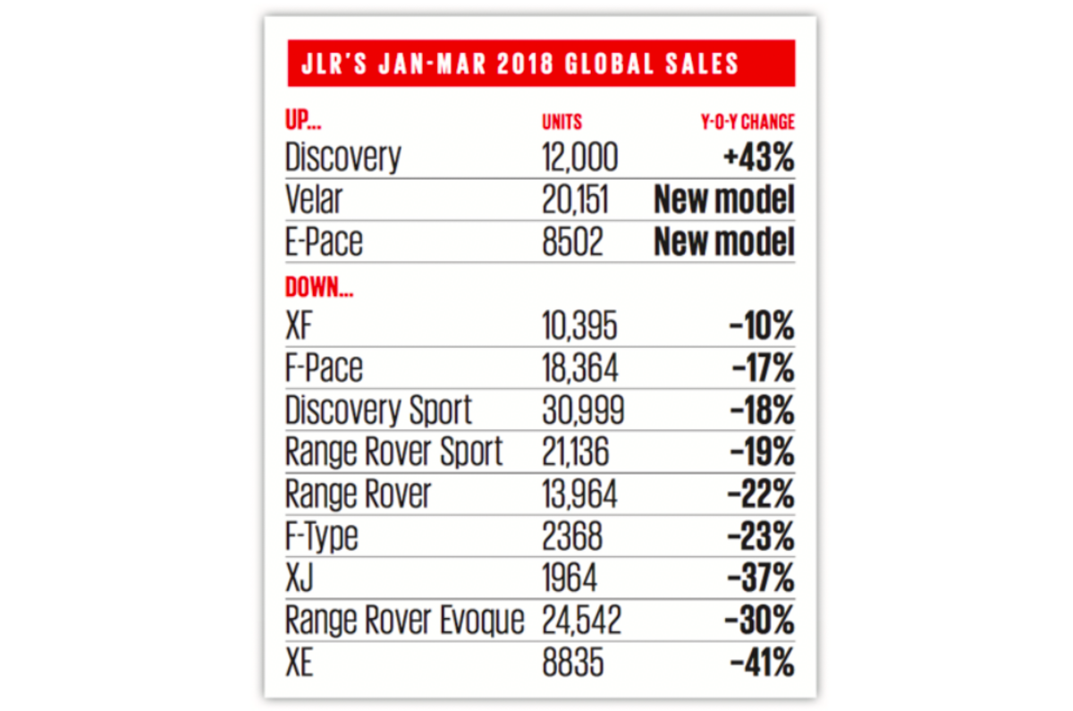 Analysis The Challenges Facing Jaguar Land Rover Autocar