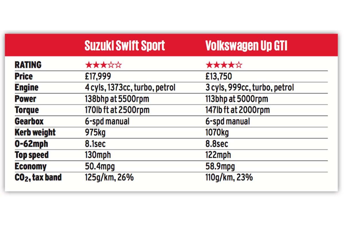 Suzuki Swift Sport vs Volkswagen Up GTI
