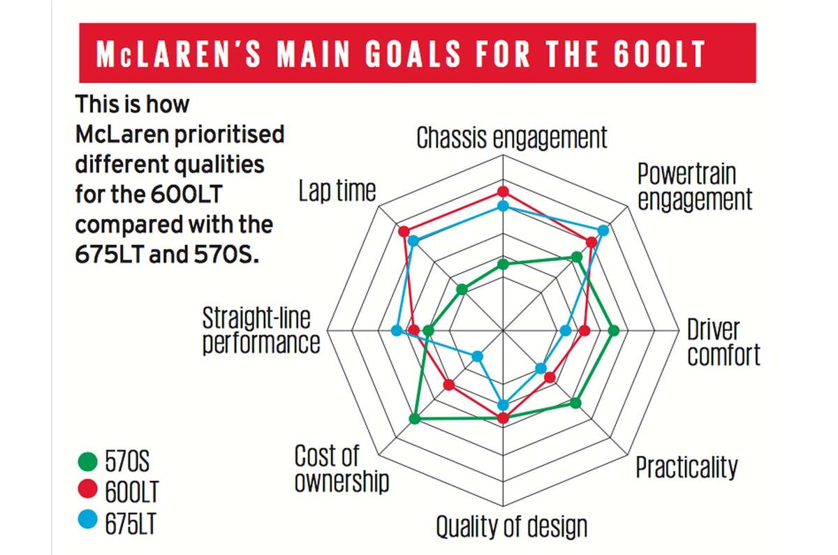 Mclaren 600lt Is Faster Than 488 Gtb Plus Exclusive Pictures