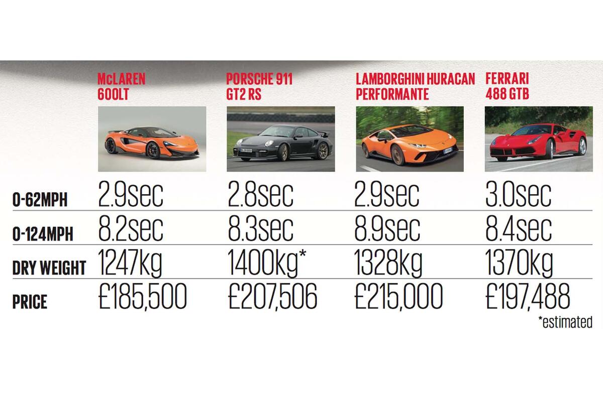 Mclaren 600lt Is Faster Than 488 Gtb Plus Exclusive