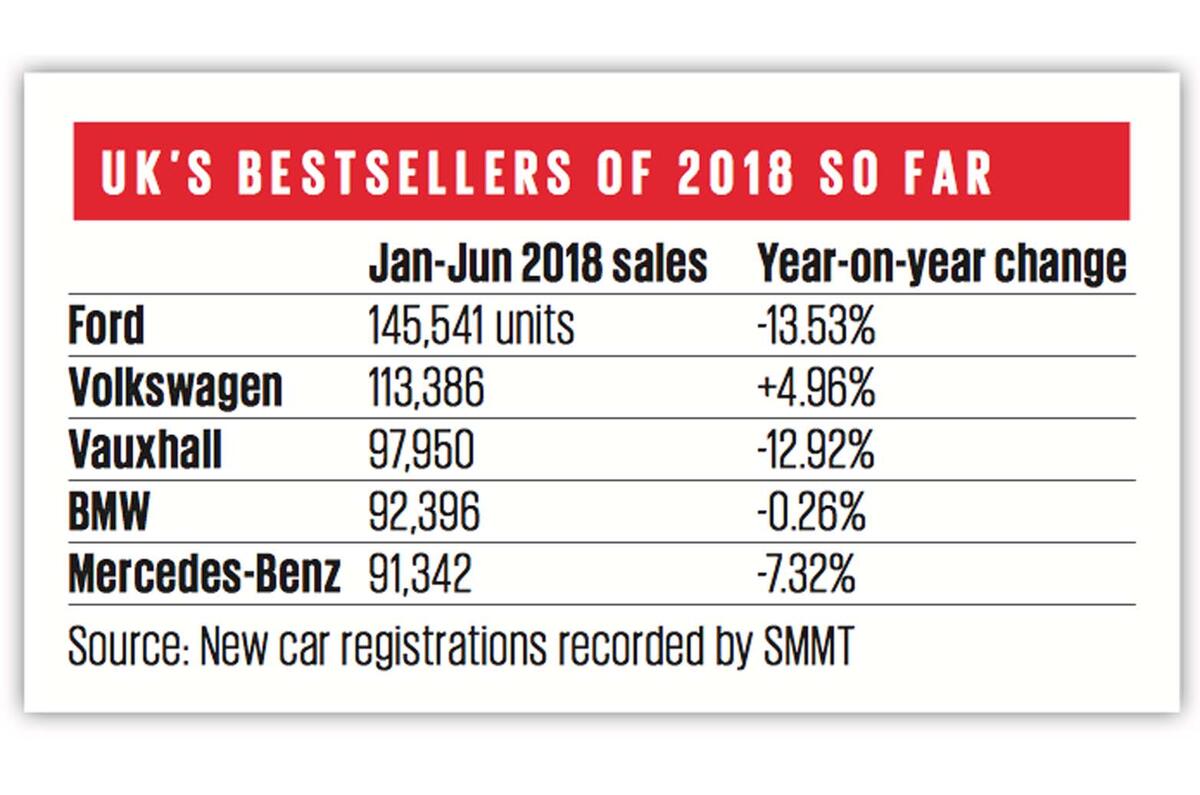 Insight What’s up with the UK car market? Autocar