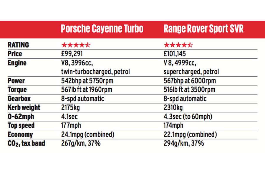 Hot Suv Twin Test Porsche Cayenne Turbo Vs Range Rover