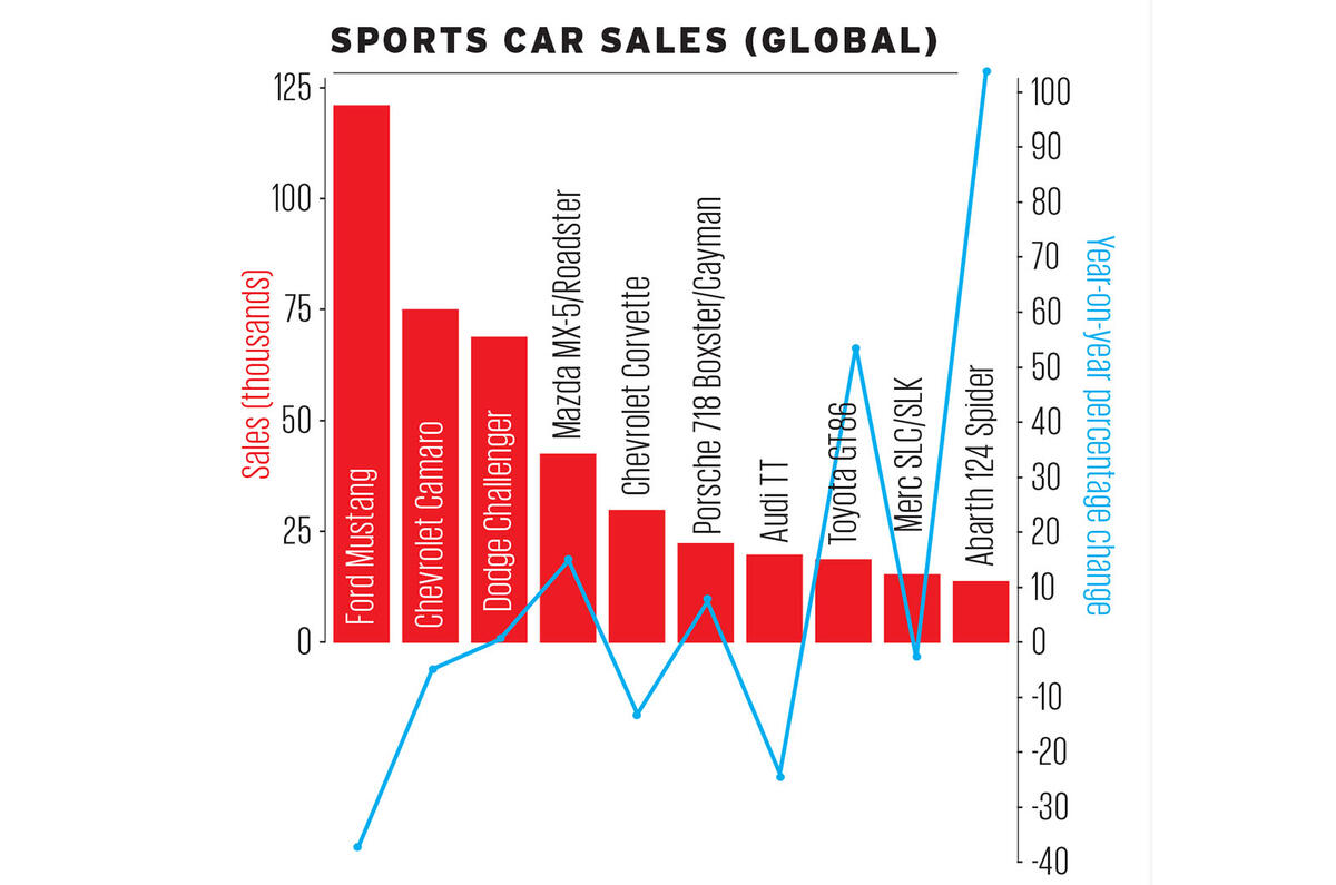 Global New Car Sales The Key Trends And What They Mean For The Future Autocar