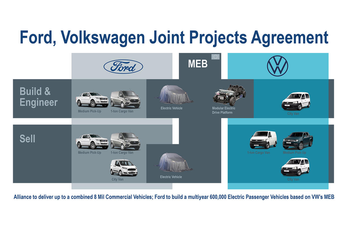 Ford And Volkswagen Firm Up Ambitious Alliance Plans Autocar