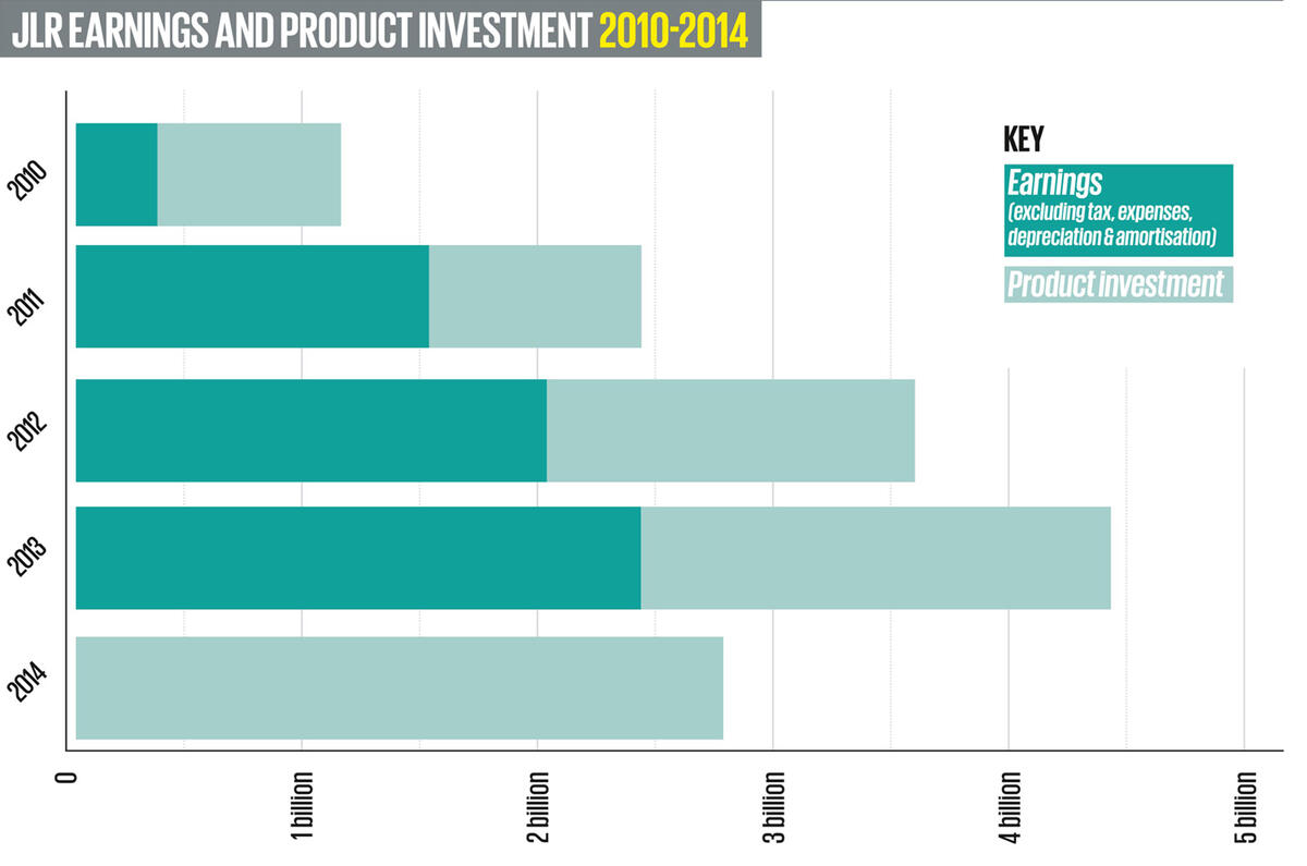 Jaguar Land Rover closes on sales record Autocar