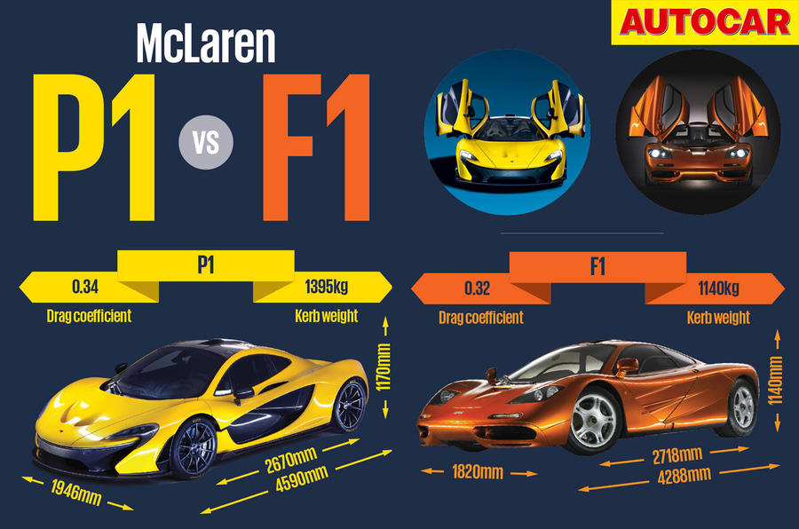 McLaren P1 vs McLaren F1