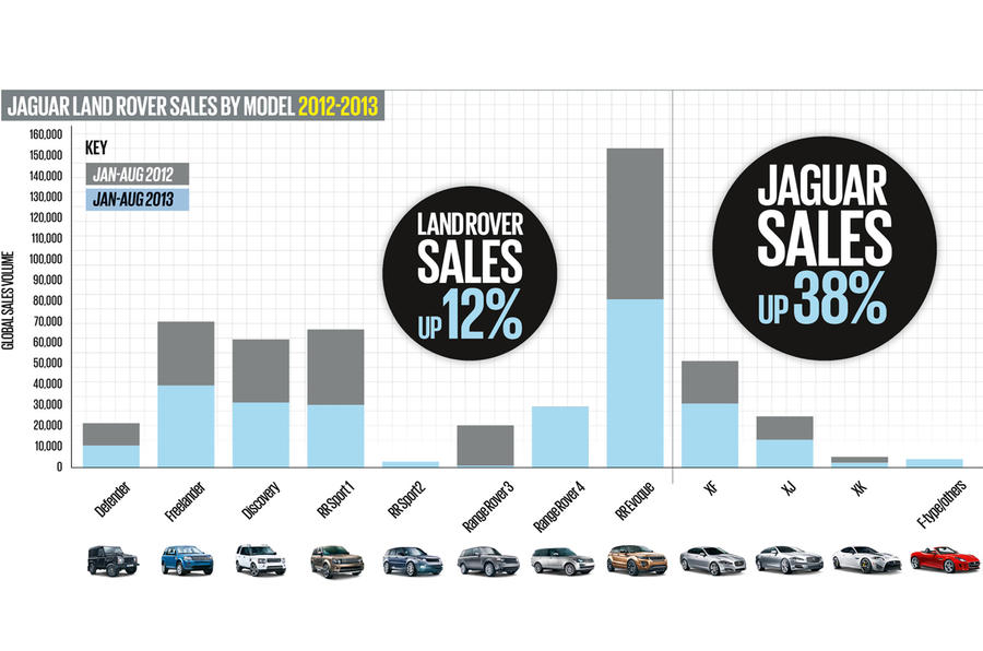 Jaguar Land Rover closes on sales record