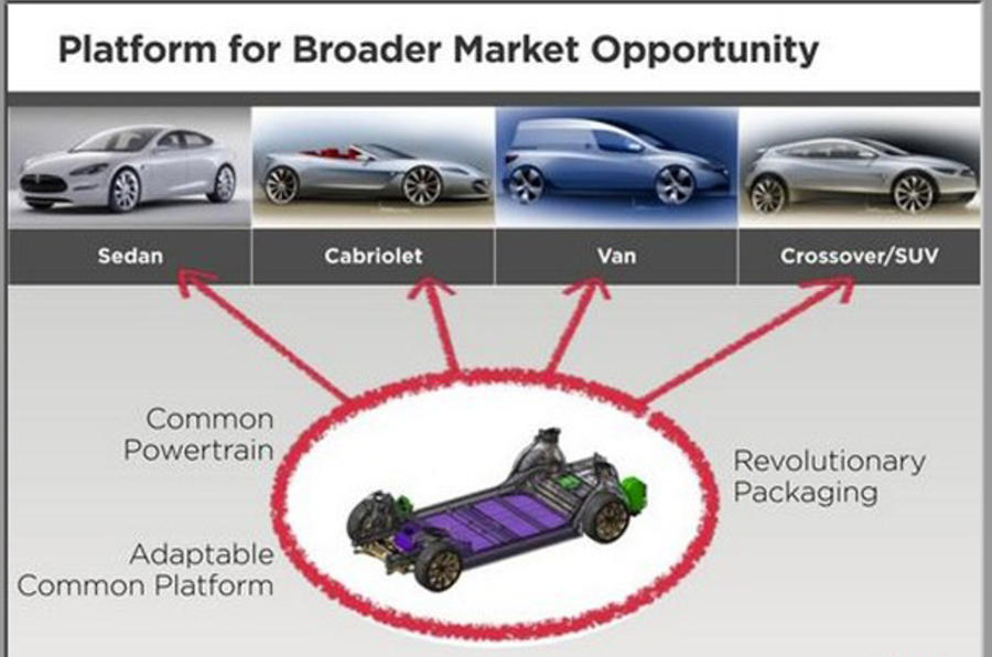 Tesla's cabriolet, crossover plans
