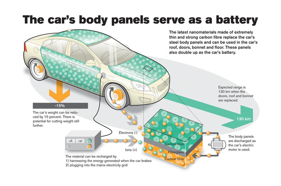 Volvo's radical battery body tech